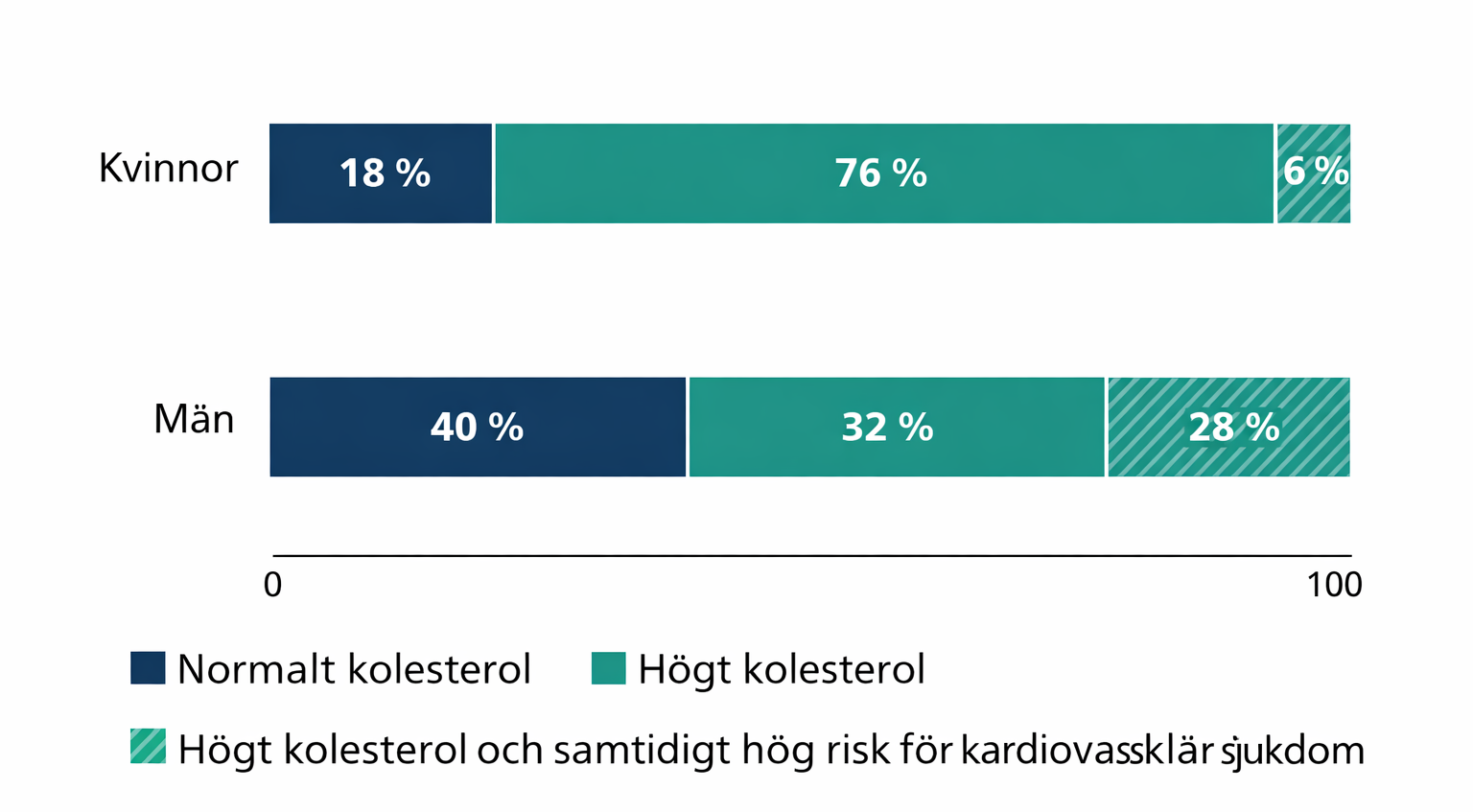 högt kolesterol