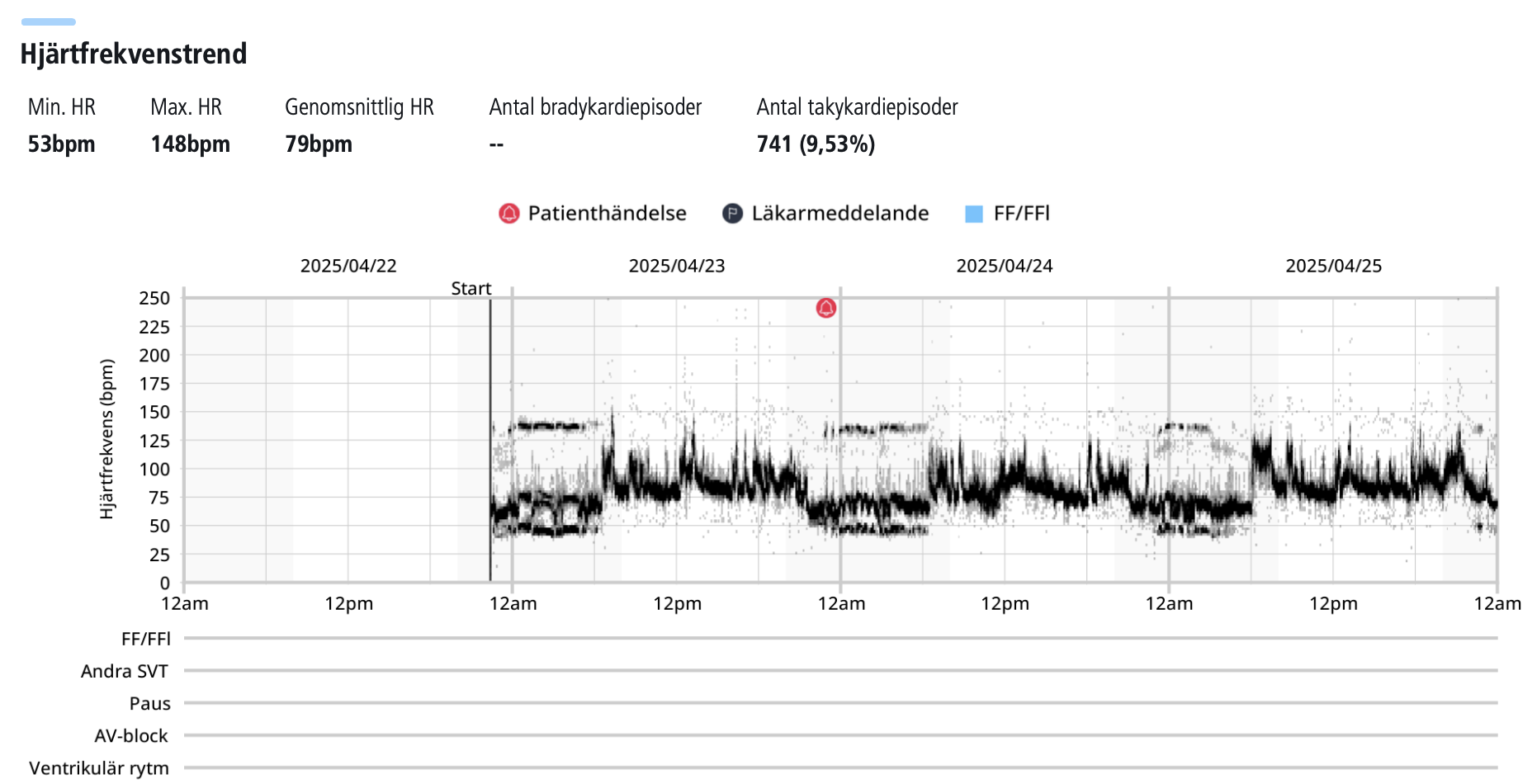 Hjärtfrekvens trend långtids-EKG