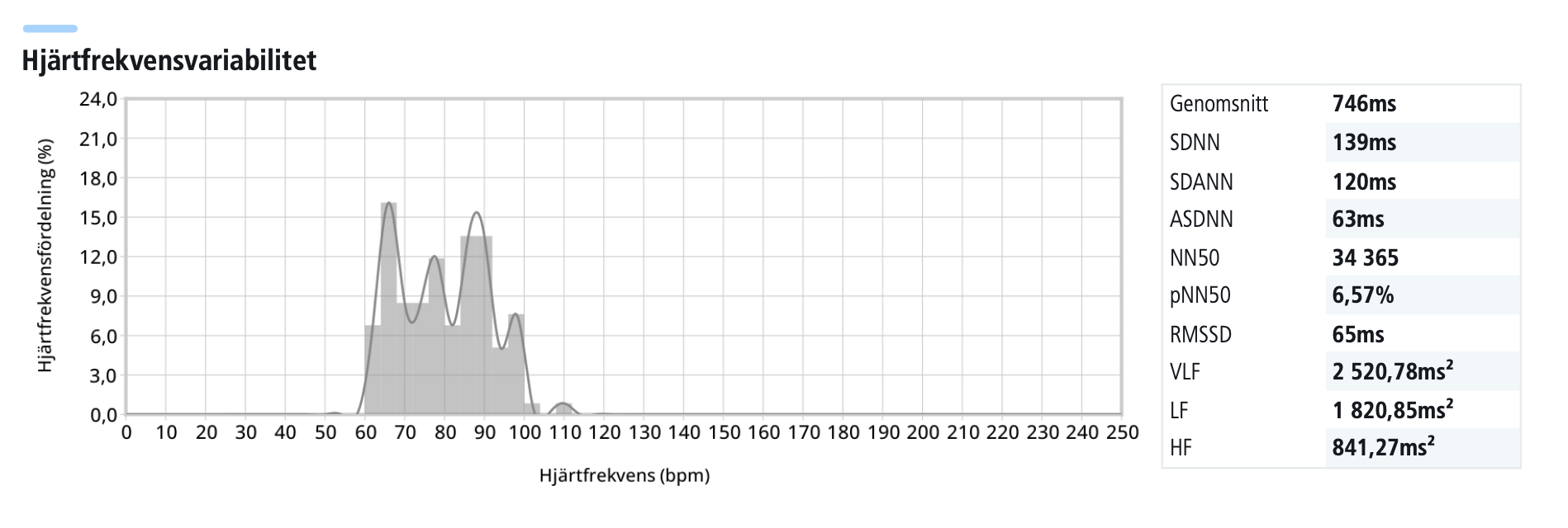 Hjärtfrekvens trend långtids-EKG
